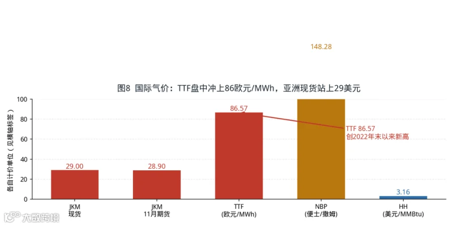 图8  国际气价：TTF盘中冲上86.57欧元/MWh创2022年末以来新高，亚洲现货站上29美元