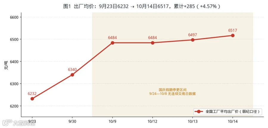 图1  出厂均价：9月23日6232 → 10月14日6517，累计+285元/吨（+4.57%），历时14个交易日