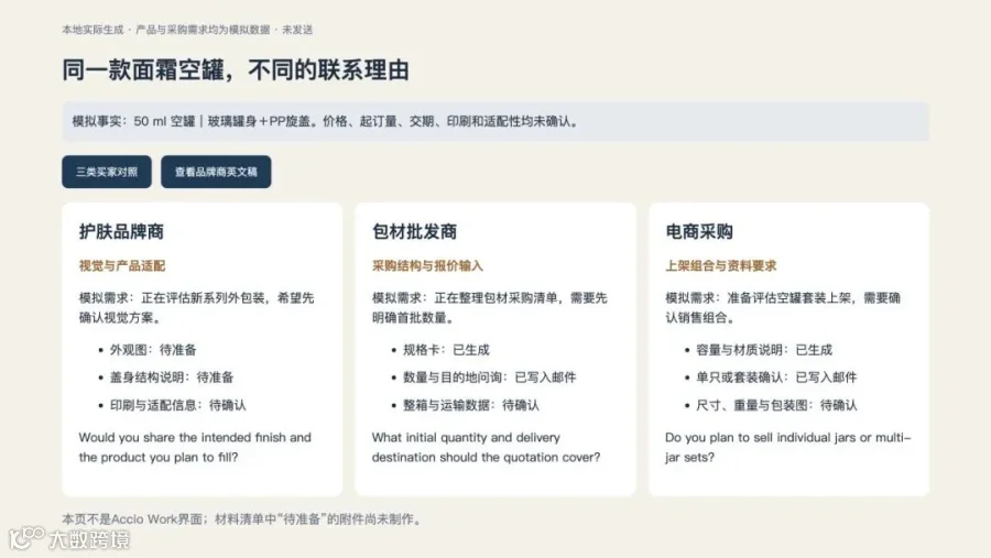 实证：同一产品面向三类模拟买家的内容准备页面