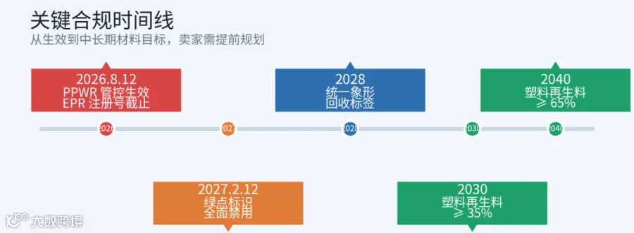 PPWR 关键合规时间线