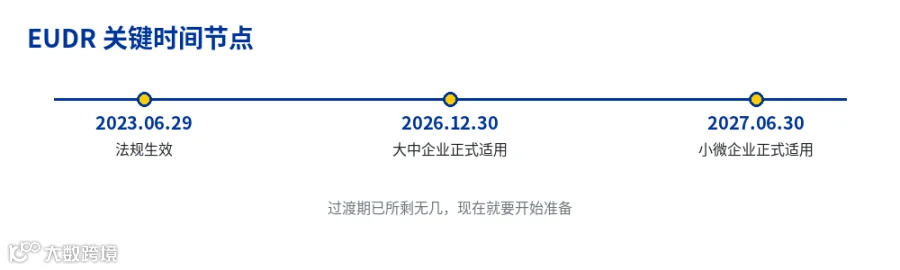 EUDR 关键时间节点