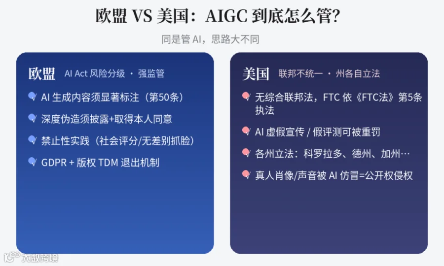 欧盟 vs 美国 AIGC 监管对比