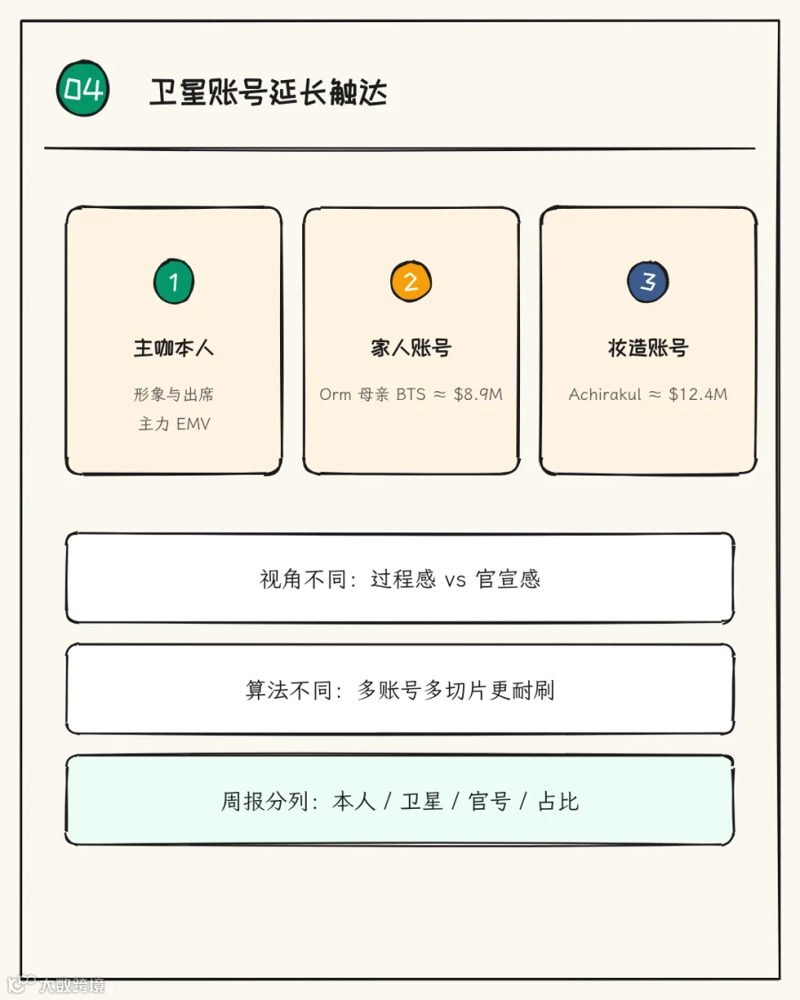 卫星账号延长触达