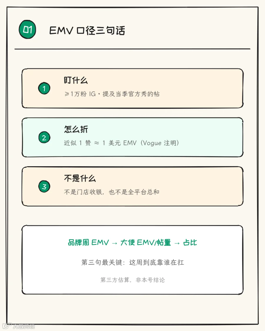 EMV 口径三句话