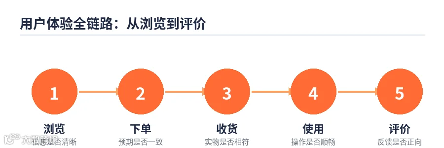 用户体验全链路