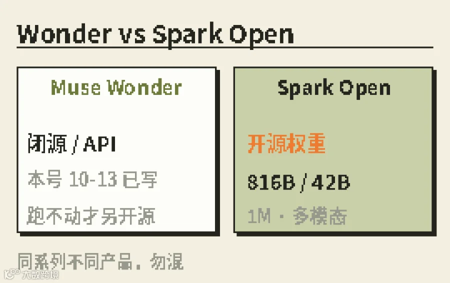 Wonder=闭源 API;Spark Open=开源权重——同系列不同产品