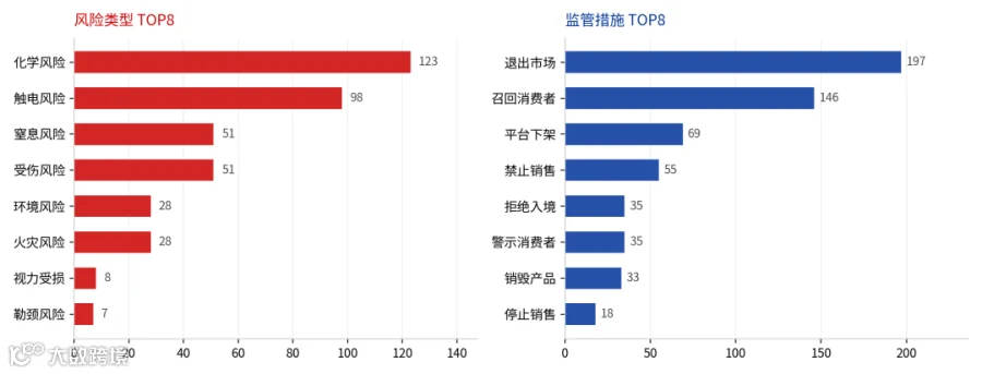 2026年9月欧盟Safety Gate通报风险类型与监管措施统计
