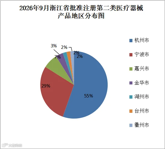 浙江省药监局26年9月份共批准注册第二类医疗器械产品56个（附名单）(图2)