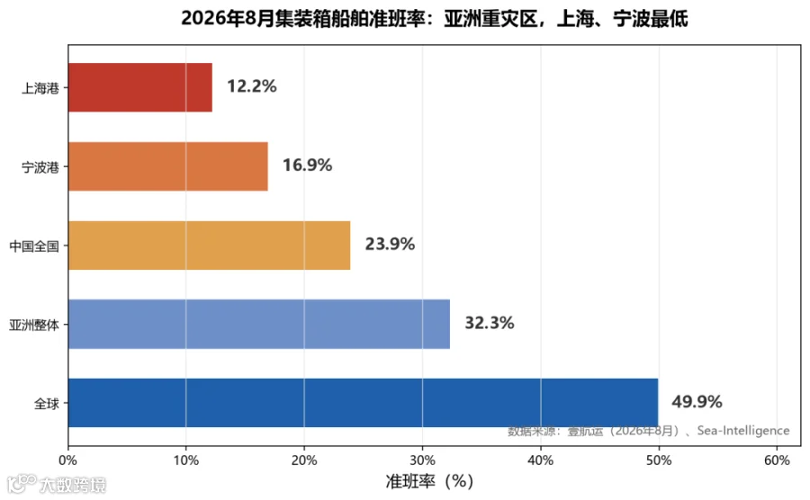 2026年8月区域港口准班率对比