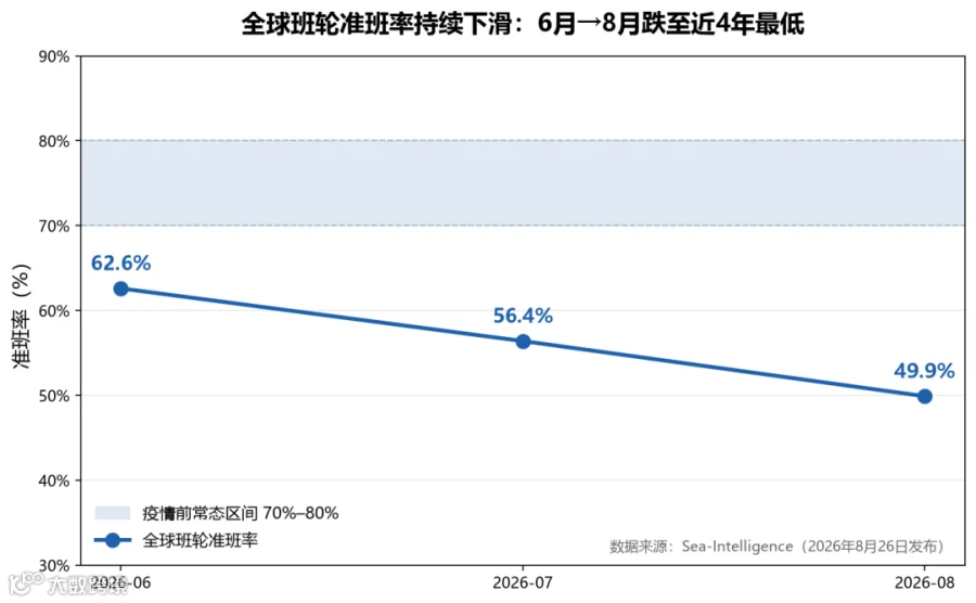 全球班轮准班率月度走势