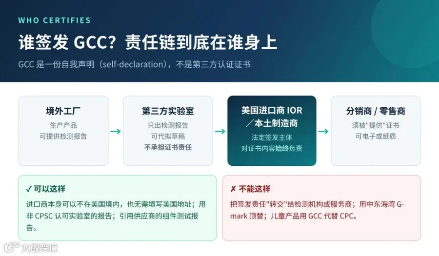 GCC 签发责任链