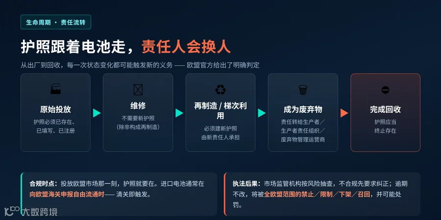 生命周期责任流转