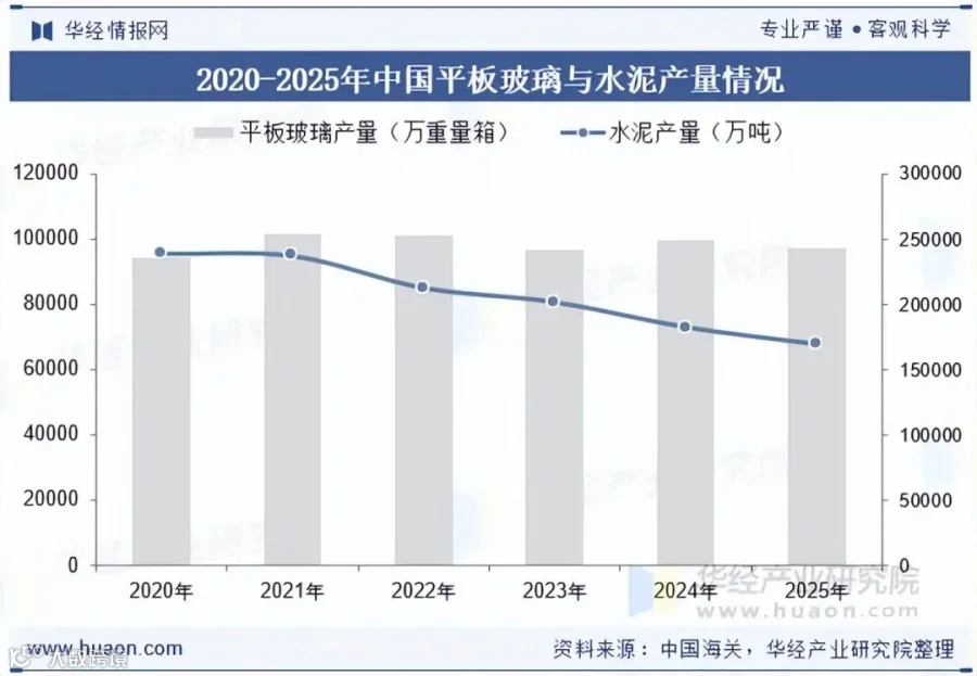 中国平板玻璃与水泥产量趋势