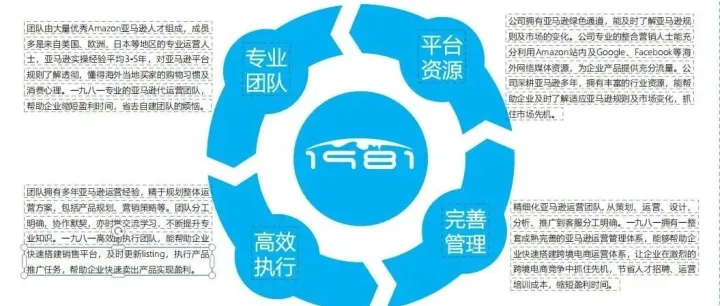 亚马逊官方SPN运营服务商——市场、开店、运营、广告、物流、风控一站式出海运营