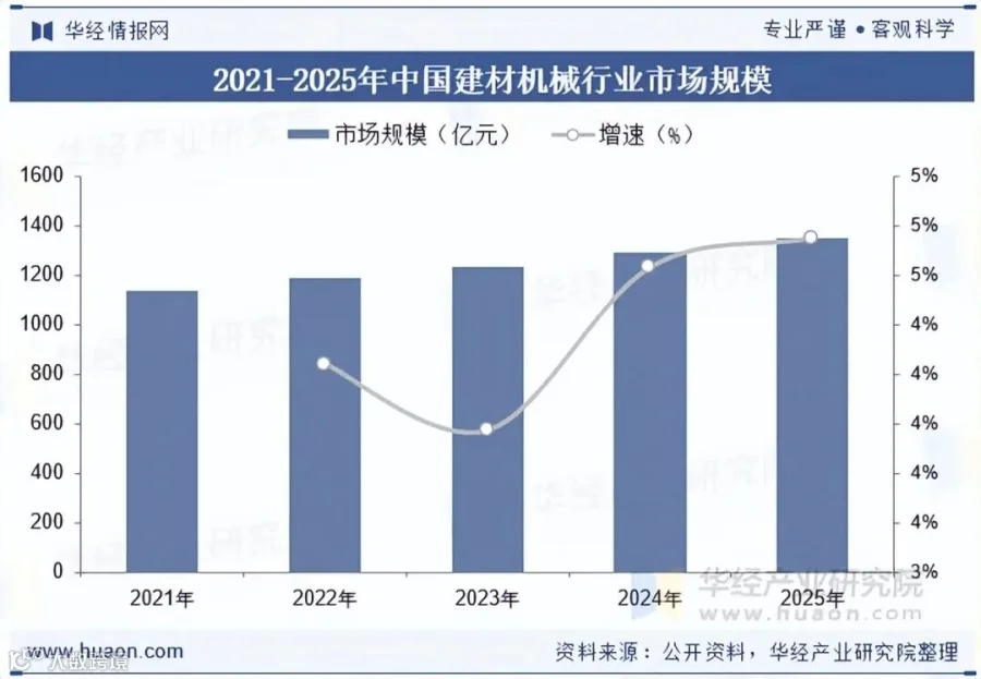 建材机械行业市场规模