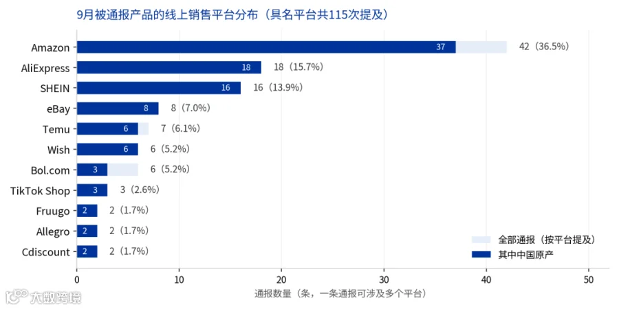 2026年9月被通报产品的线上销售平台分布