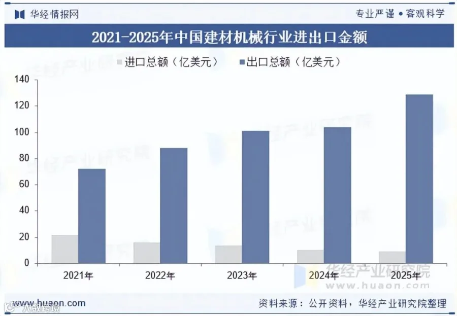 建材机械进出口数据