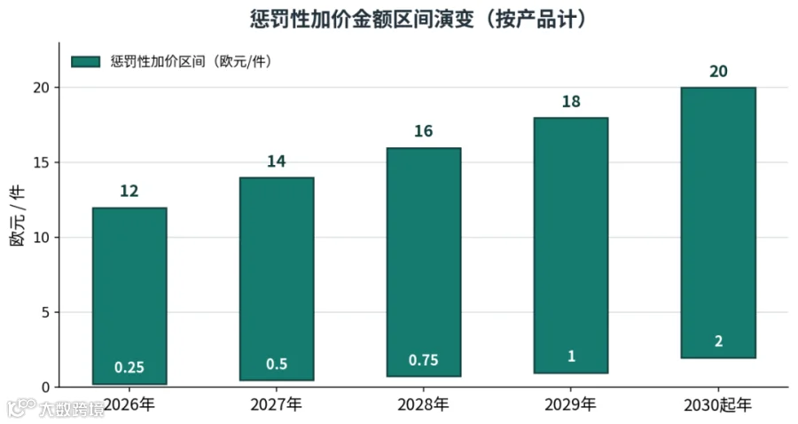 惩罚性加价金额区间演变