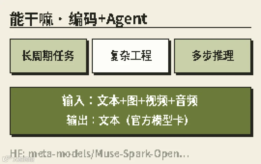 编码 / 长周期 Agent / 多模态输入;输出文本(官方模型卡)
