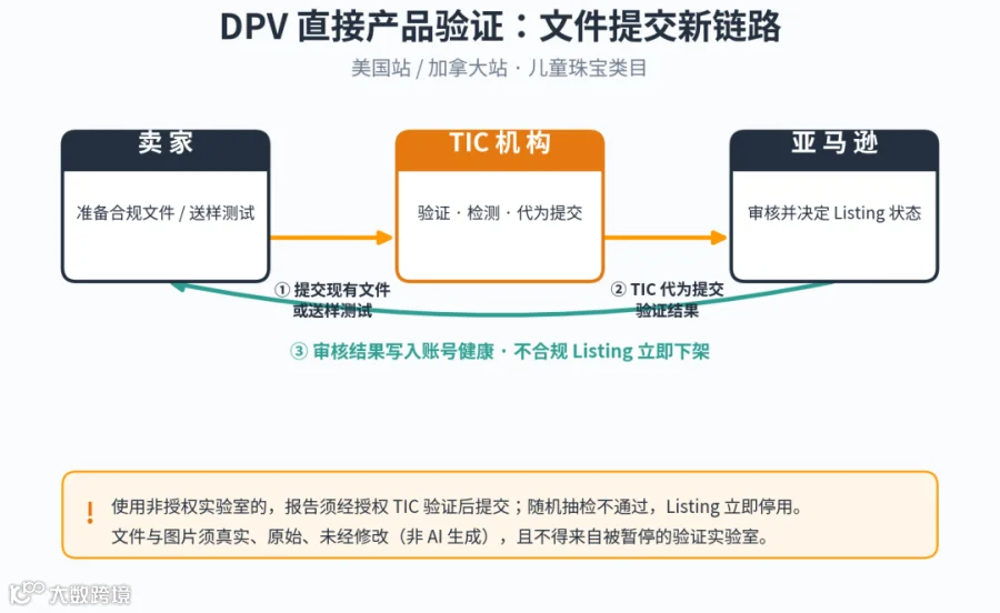 DPV 直接产品验证流程