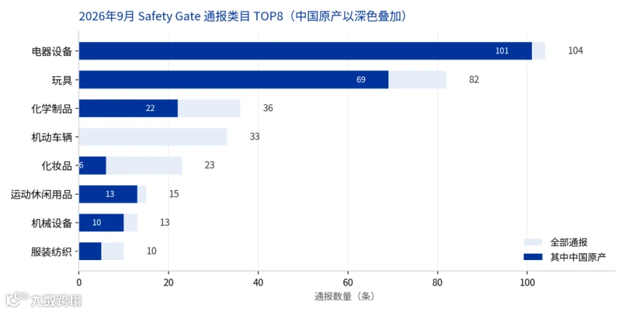 2026年9月欧盟Safety Gate通报类目排行榜