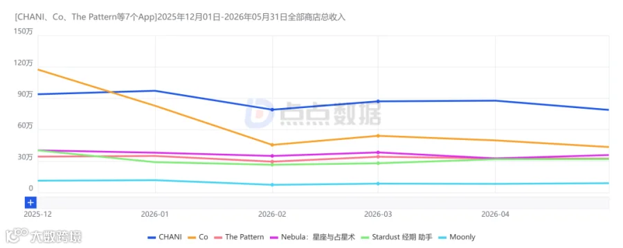 [CHANI、Co、The Pattern等7个App]2025年12月01日-2026年05月31日全部商店总收入.png