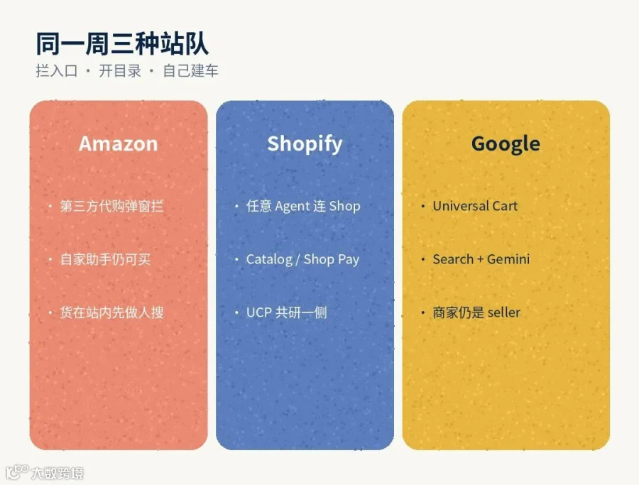 三极对照：Amazon 拦、Shopify 开、Google 建车（本号北欧绘本手绘）