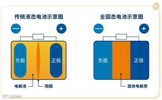 固态、液态、半固态……一文了解锂电池-新浪汽车