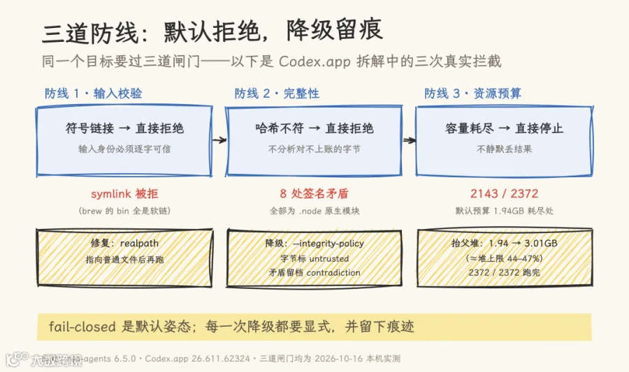 图 2：三道防线——默认拒绝，降级留痕