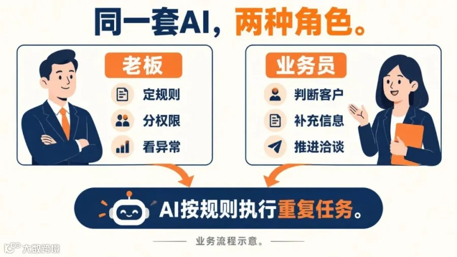 信息图：老板定规则、业务员做判断，AI 按规则执行重复任务