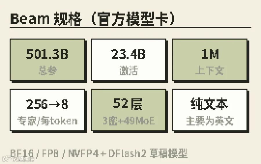 规格均来自官方模型卡；纯文本输入输出，主要为英文开发