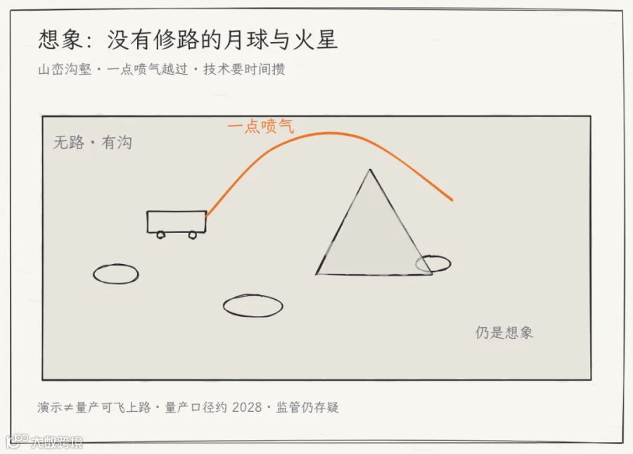 想象示意:无路地貌,一点喷气越过沟壑——不是已交付产品