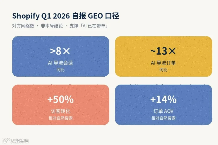 Shopify Q1 2026 自报 GEO 四组口径（本号北欧绘本手绘）