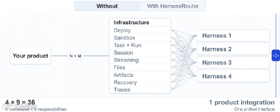 集成对比动图：没有HarnessRouter时，4个harness需要36个集成点，5个45个；有了之后始终1个