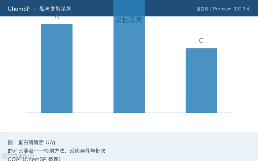 图：蛋白酶酶活 U/g 的对比要点——检测方法、反应条件与批次 COA（ChemSP 整理）