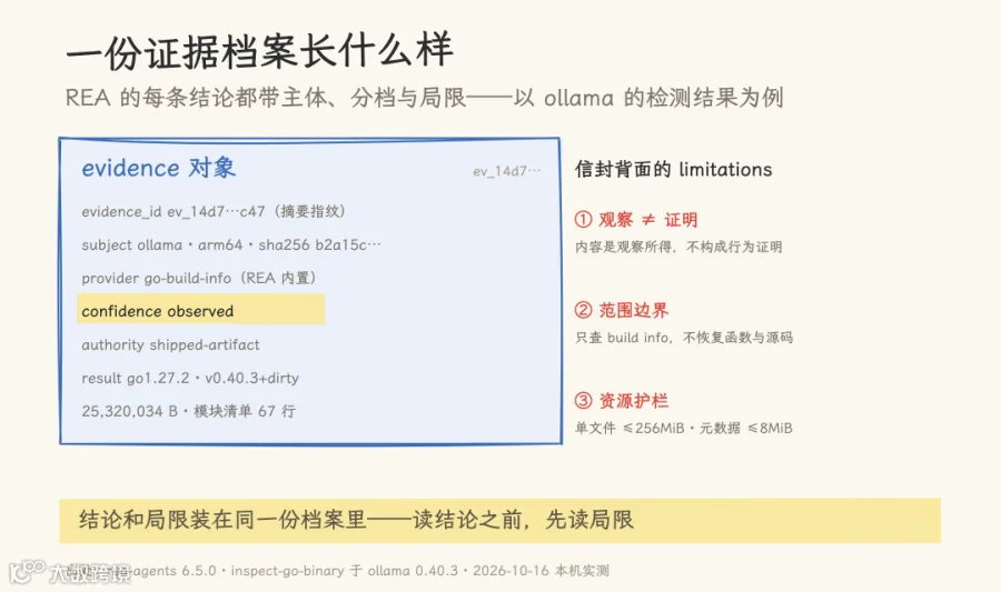 图 1：一条结论的骨架——evidence 对象解剖