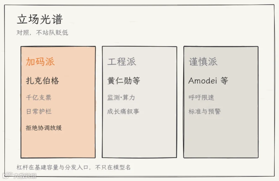 行业立场光谱,对照不贬低