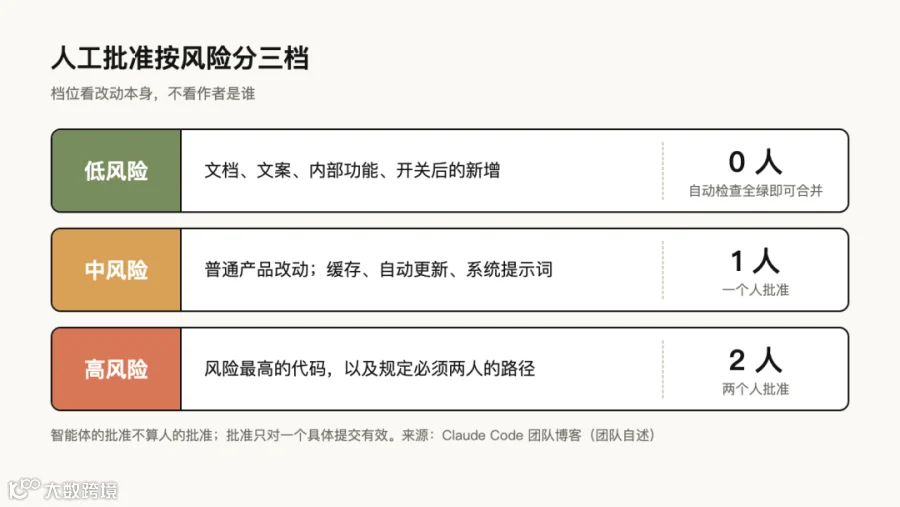 ▲ 图：人工批准按风险分三档