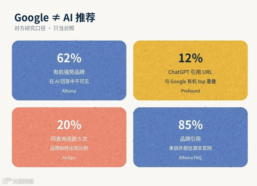 Google≠AI:四组研究口径(本号北欧绘本手绘)