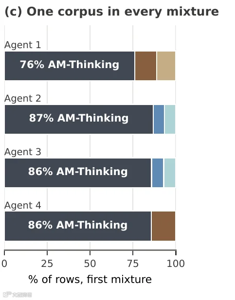 论文图7c：四个 Agent 首批训练混合中，同一份 AM-Thinking-v1-Distilled 语料占76%—87%；深色部分为该语料