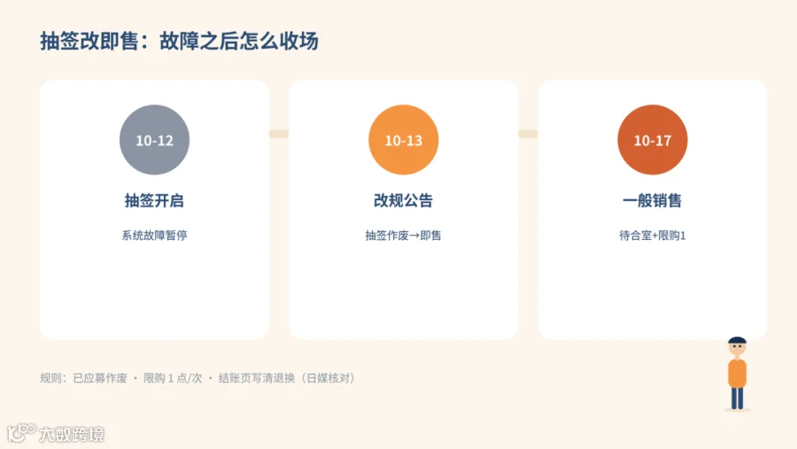 抽签故障 → 改一般销售