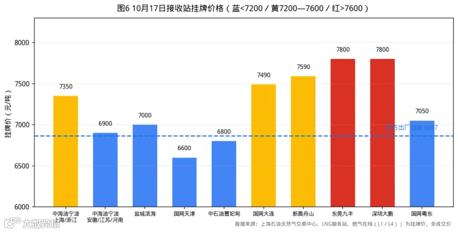 图6 10月17日接收站挂牌价格（蓝<7200／黄7200—7600／红>7600）