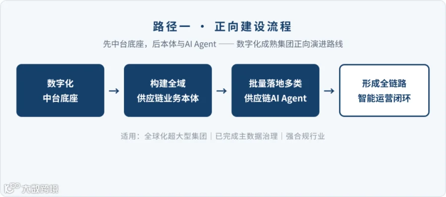 路径一流程图