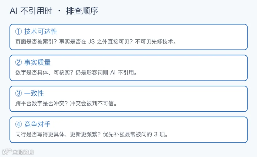 图：fact diagnosis flow