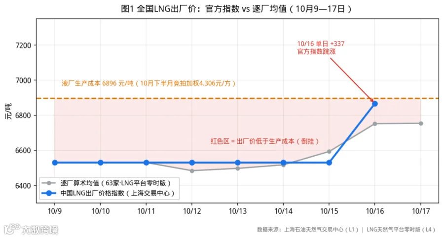 图1 全国LNG出厂价：官方指数 vs 逐厂均值（10月9—17日）