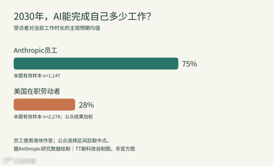 2030年AI可完成自身当前工作时长的预期均值：Anthropic员工75%，美国在职劳动者28%