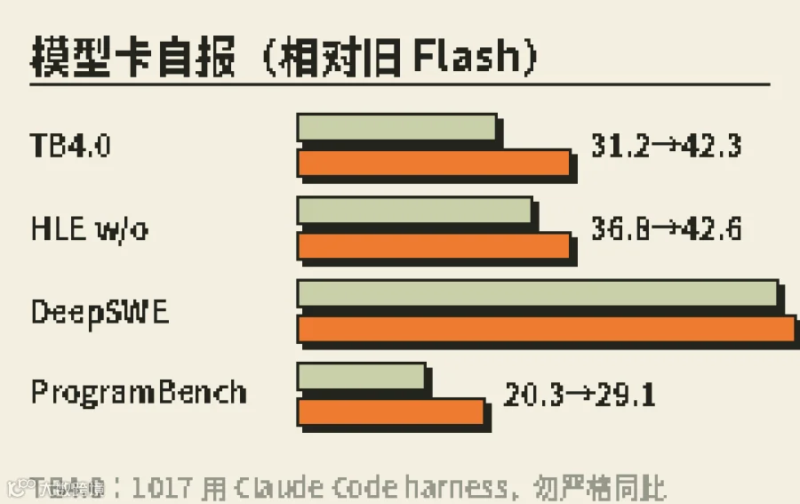 模型卡自报对比;TB4.0 harness 不同,勿严格同比