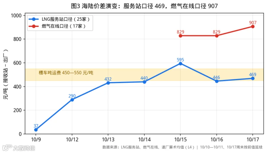 图3 海陆价差演变：服务站口径 446→469 与 燃气在线口径 829→907
