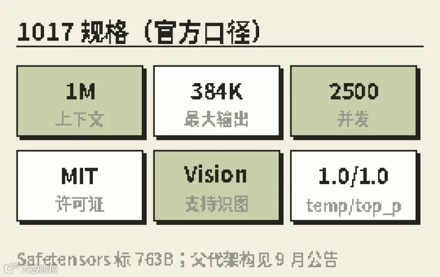 规格均来自官方模型卡与定价页;自报跑分标「模型卡自报」
