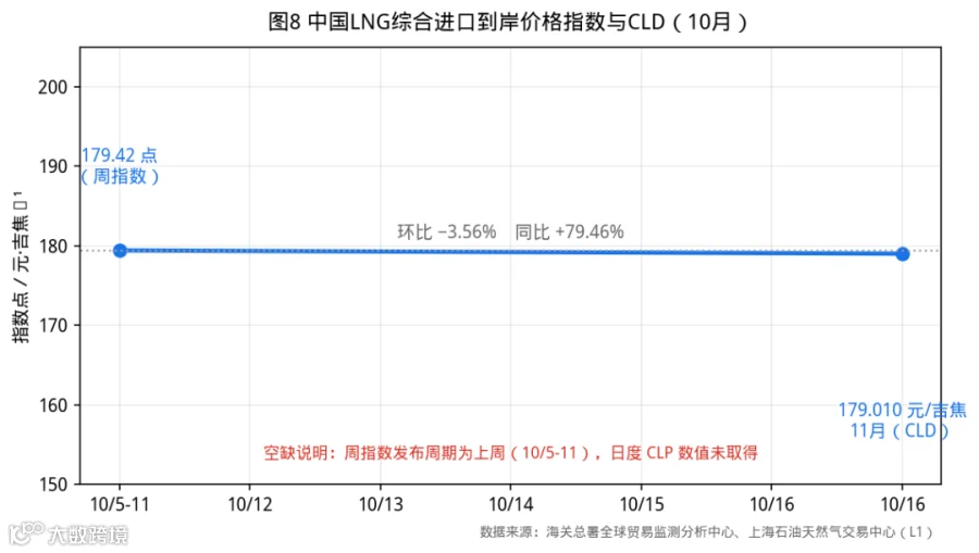 图8 中国LNG综合进口到岸价格指数与CLD（10月）
